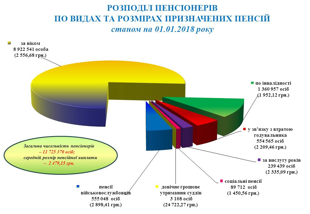 1UTOCHNENYJ Serednij rozmir pensij stanom 01 sichnya 2018