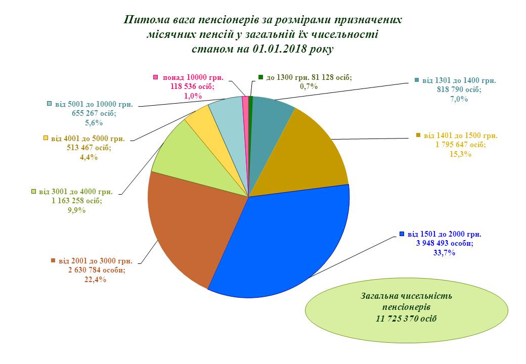 3UTOCHNENYJ Serednij rozmir pensij stanom 01 sichnya 2018 - Станом на 01.01.2018 року