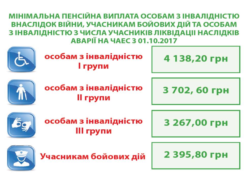 Minimalna pensijna vyplata invalidam vijny uchasnykam bojovyh dij ta invalidam z chysla uchasnykiv likvidatsiyi avariyi na CHAES z 01.10.2017