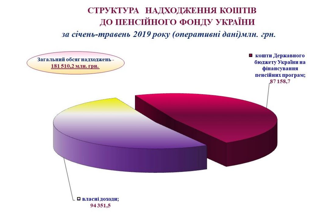 За січень-травень 2019 року 2Slajdy za sichen traven 2019 1024x709
