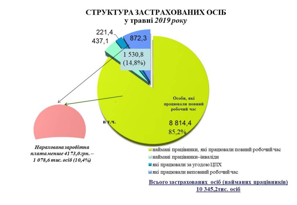 Інформаційна довідка щодо проведеної роботи по виявленню ознак використання праці неоформлених працівників та порушень законодавства про працю за травень 2019 року 1 1024x709