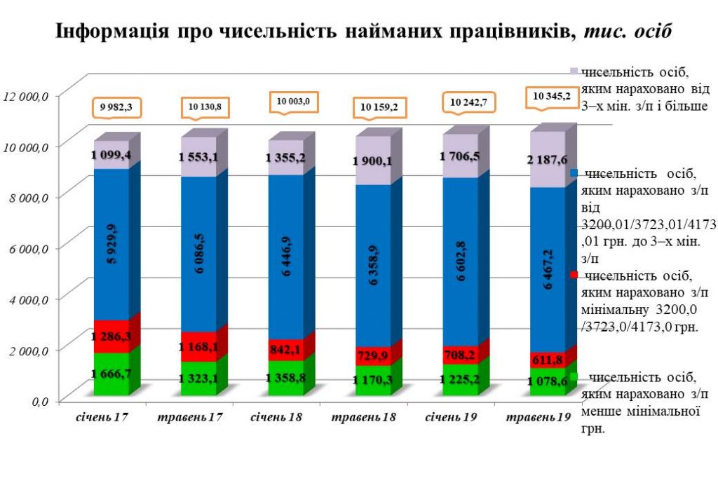Інформаційна довідка щодо проведеної роботи по виявленню ознак використання праці неоформлених працівників та порушень законодавства про працю за травень 2019 року 2 1024x709