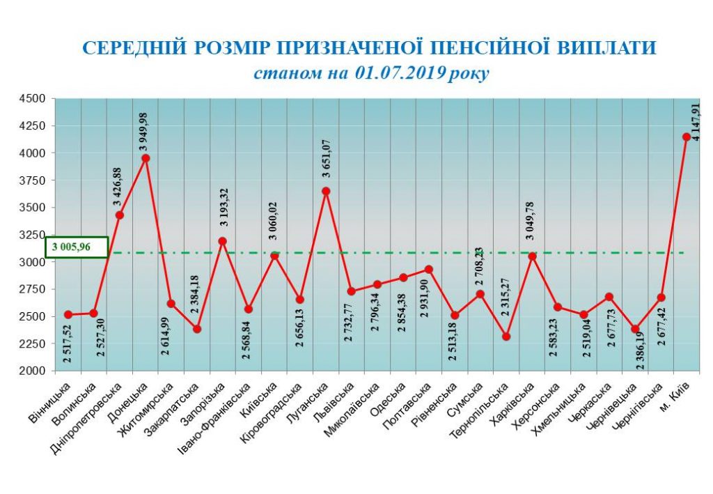 2Cerednij rozmir pensij na 01 07 2019 1024x709 - Станом на 01.07.2019 року