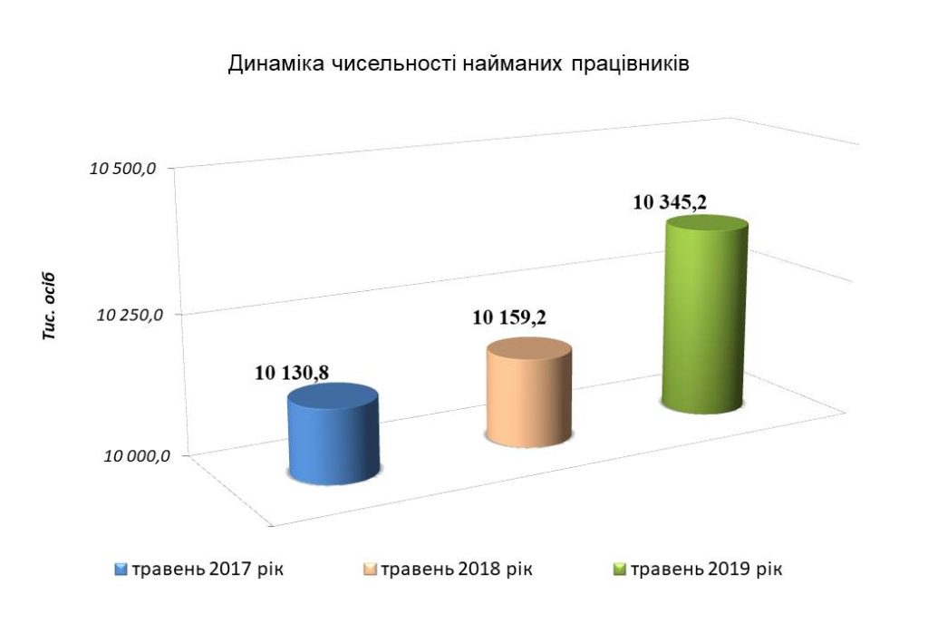 Інформаційна довідка щодо проведеної роботи по виявленню ознак використання праці неоформлених працівників та порушень законодавства про працю за травень 2019 року 5 1024x709