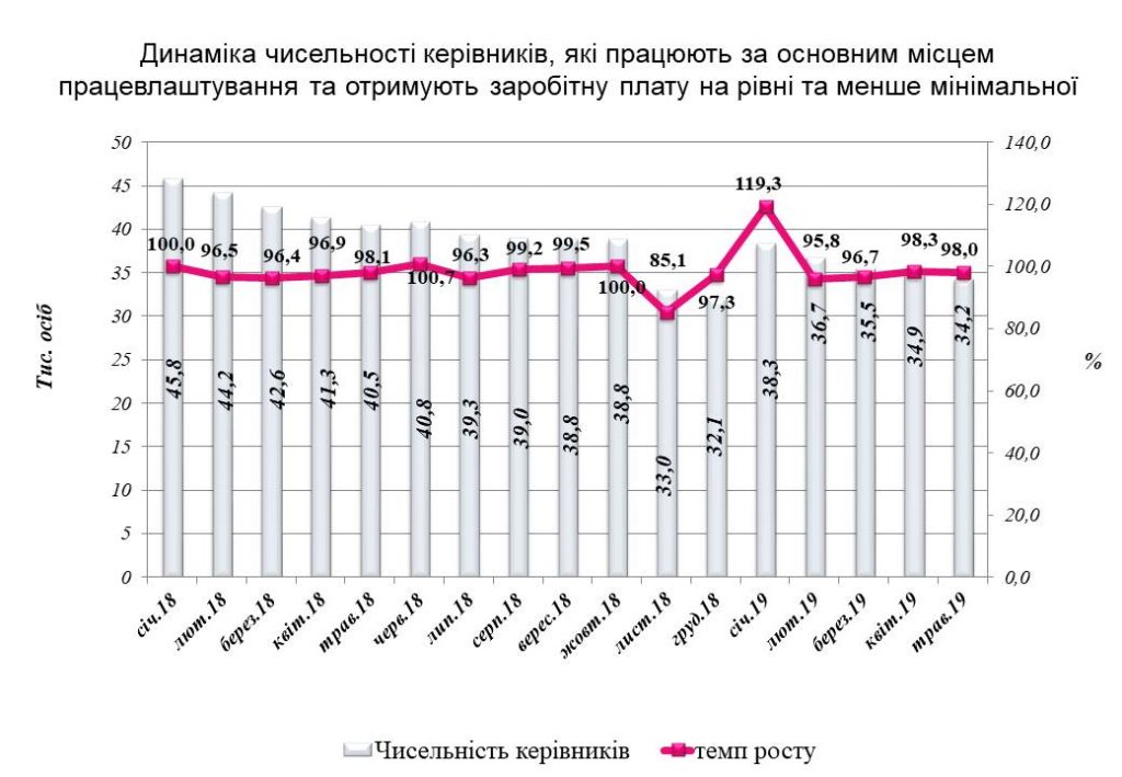 Інформаційна довідка щодо проведеної роботи по виявленню ознак використання праці неоформлених працівників та порушень законодавства про працю за травень 2019 року 6 1024x709