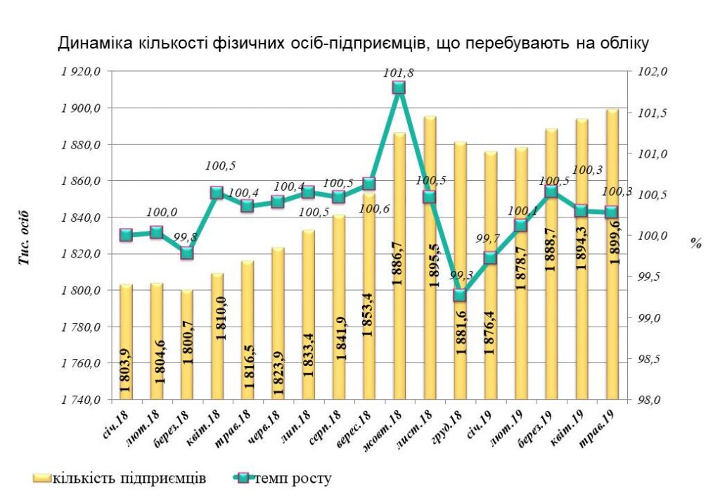Інформаційна довідка щодо проведеної роботи по виявленню ознак використання праці неоформлених працівників та порушень законодавства про працю за травень 2019 року 7 1 1024x709