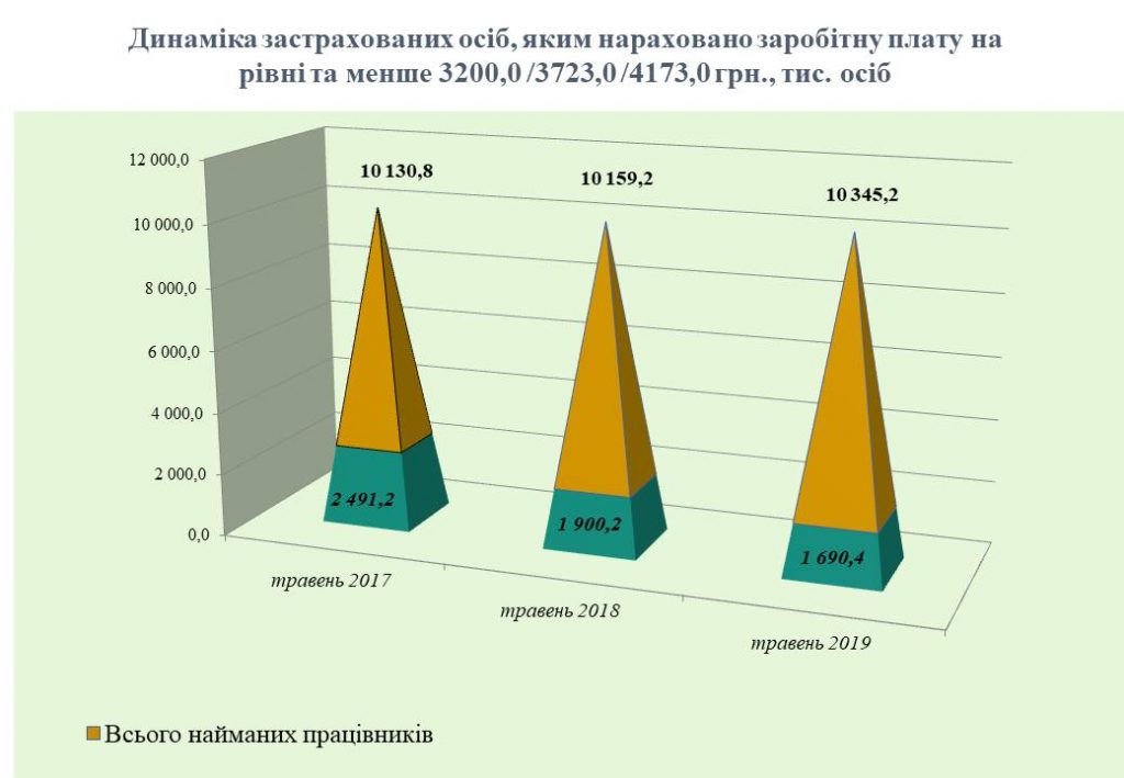 Інформаційна довідка щодо проведеної роботи по виявленню ознак використання праці неоформлених працівників та порушень законодавства про працю за травень 2019 року 8 1024x709