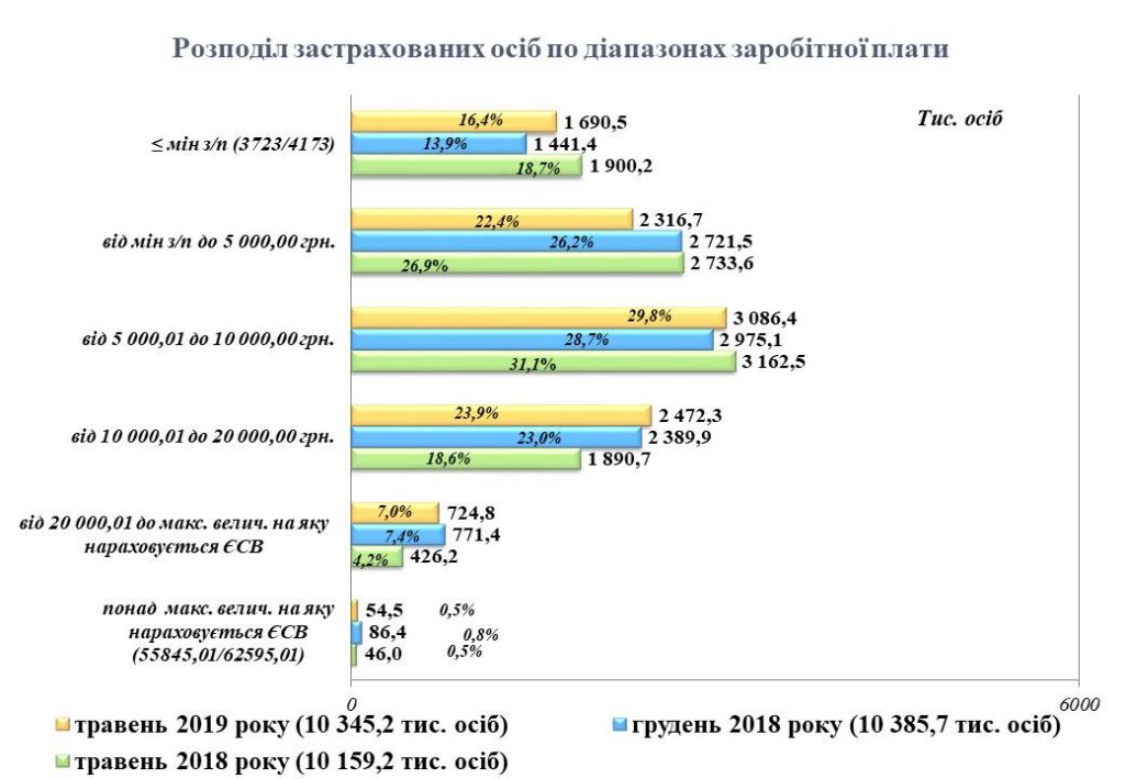 Інформаційна довідка щодо проведеної роботи по виявленню ознак використання праці неоформлених працівників та порушень законодавства про працю за травень 2019 року 9 1024x709