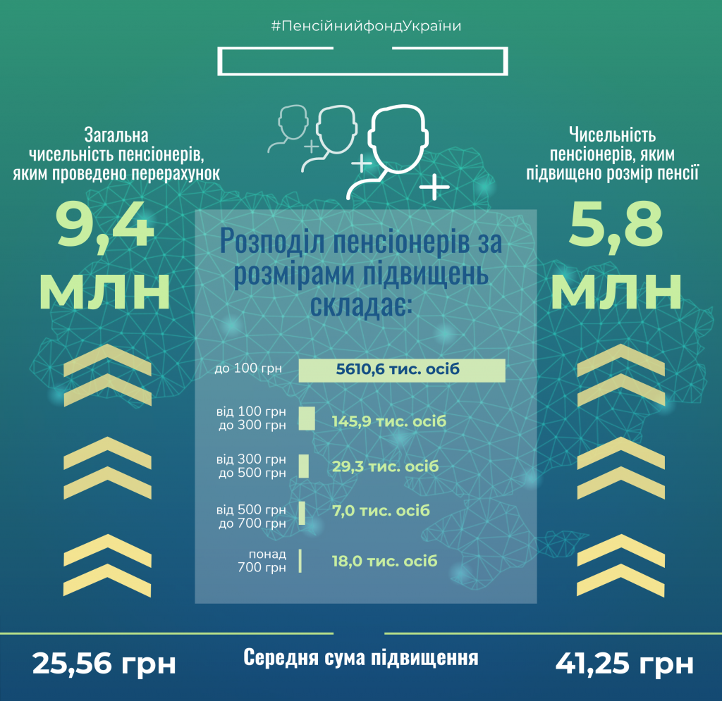 Пенсійним фондом України проведено перерахунок пенсій з 1 грудня 2019 року untitled infogr 39769539 1024x995