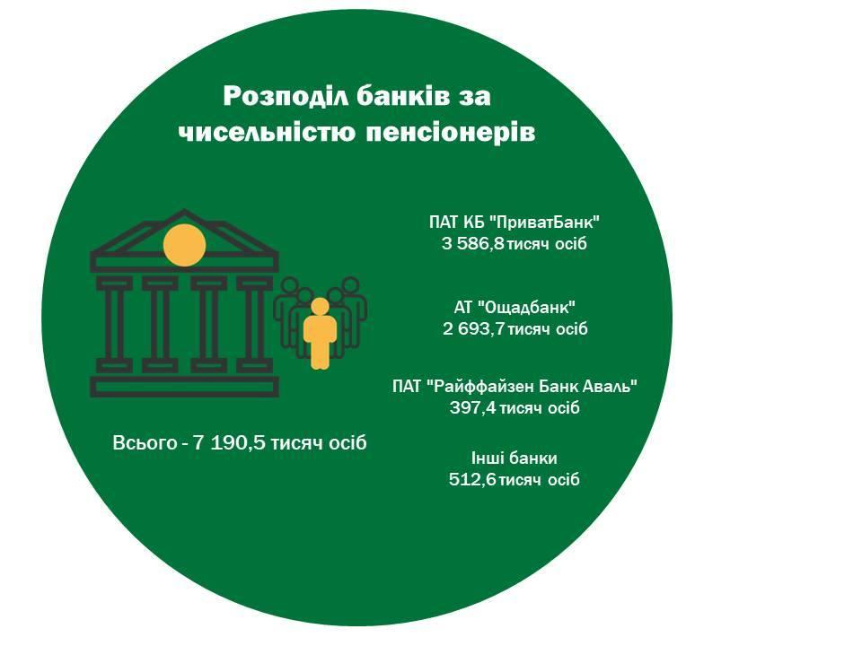 Розподіл банків за чисельністю пенсіонерів 49292691 1870789929715824 6242789141453471744 n