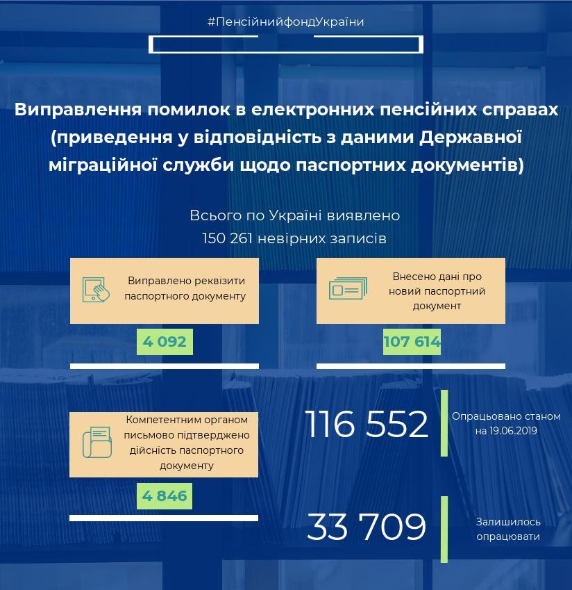 Виправлення помилкових даних в електронних пенсійних справах 65177386 2124773617650786 4744054024272084992 n