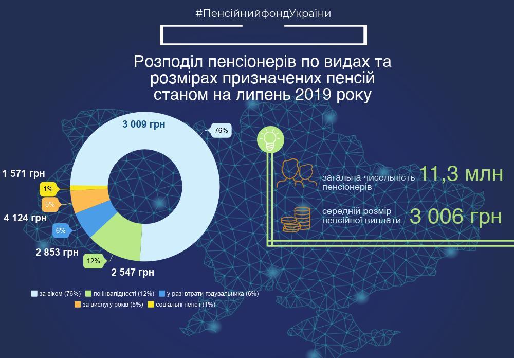 Розподіл пенсіонерів по видах і розмірах призначених пенсій станом на липень 2019 року 68466104 2226177780843702 2941119327136382976 o