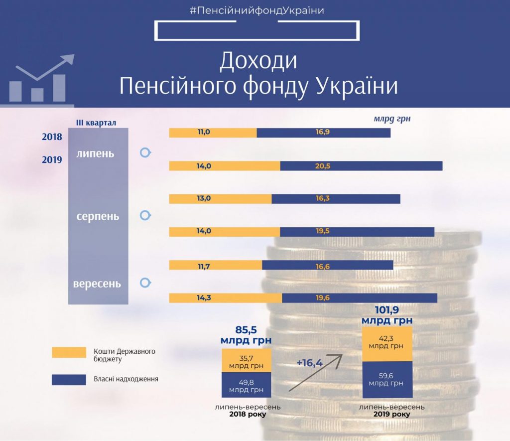 Доходи Пенсійного фонду України в ІІІ кварталі 2019 року 71273978 2323029407825205 6762533411799171072 o 1024x885