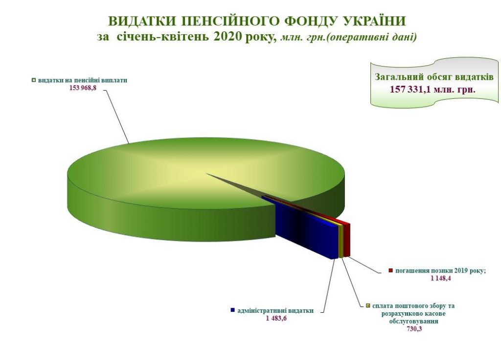 Огляд основних підсумків роботи Пенсійного фонду України за січень-квітень 2020 року 1 1024x709