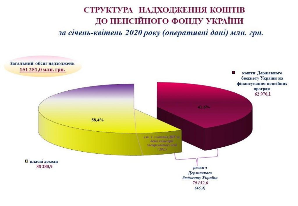 Огляд основних підсумків роботи Пенсійного фонду України за січень-квітень 2020 року 2 1024x709