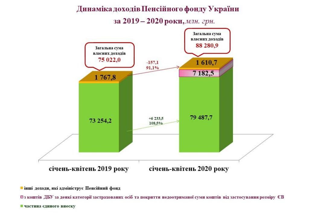 Огляд основних підсумків роботи Пенсійного фонду України за січень-квітень 2020 року 3 1024x709