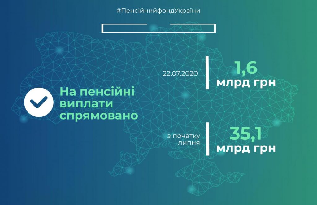 Пенсії липня профінансовано на 89,3 % fin 22 1024x662
