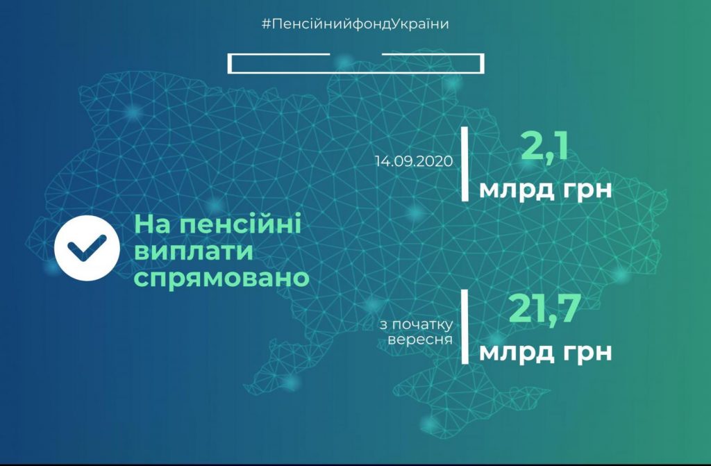 Пенсійний фонд продовжує фінансування пенсій вересня copy 46190308 1024x671