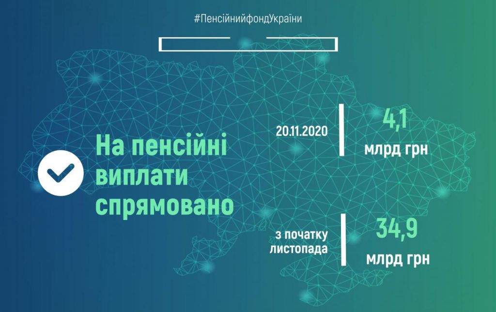 Пенсійний фонд України продовжує фінансування пенсій листопада fin 20 1024x644