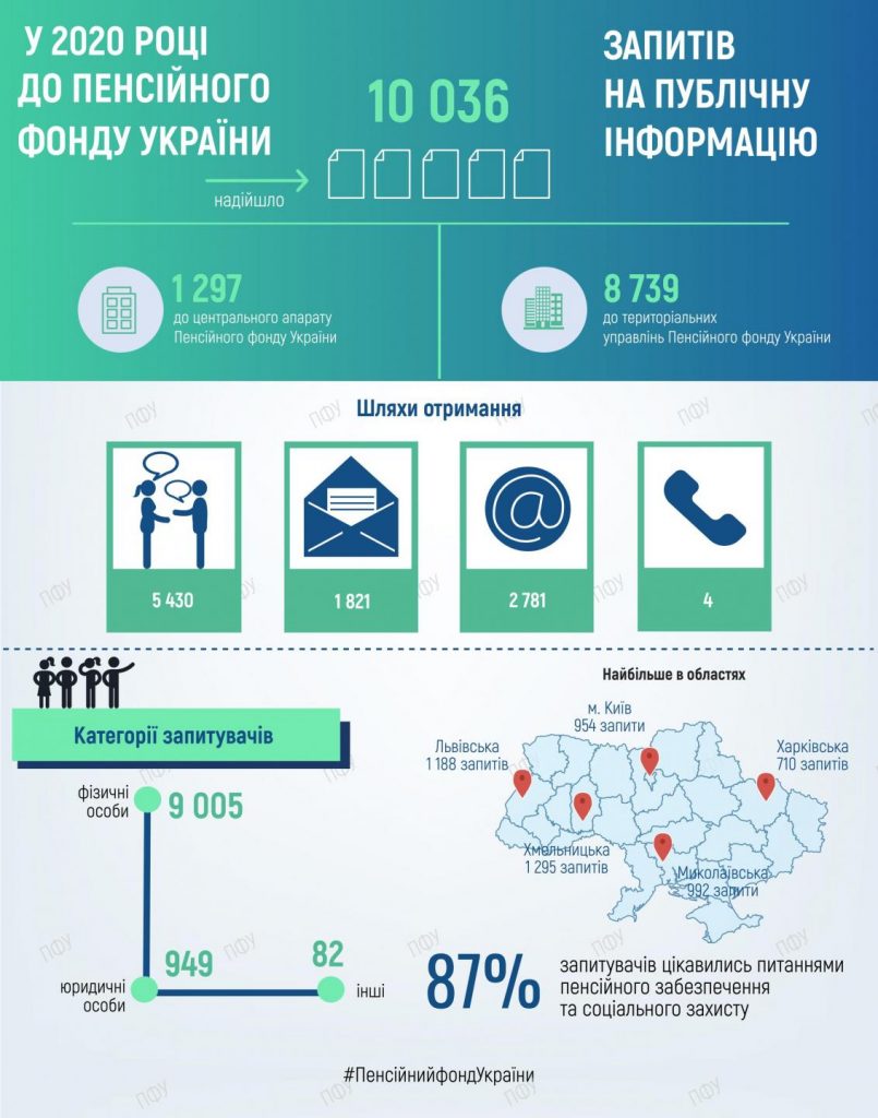 Фахівці Пенсійного фонду з початку року опрацювали понад 10 тисяч запитів на публічну інформацію Zapyty 805x1024