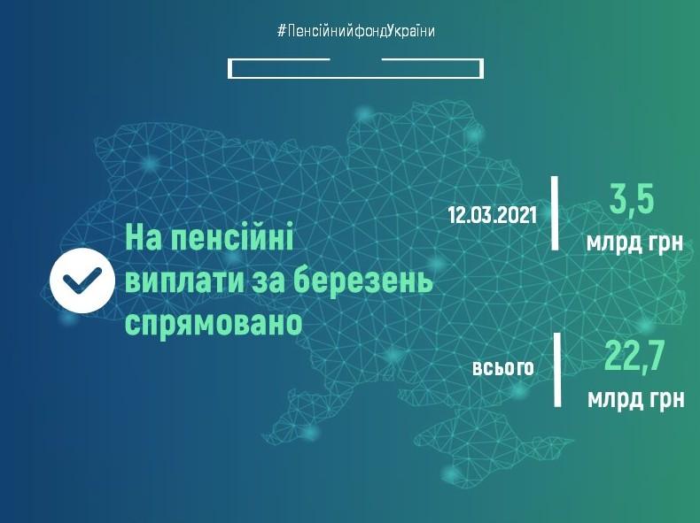 Пенсійний фонд України продовжує фінансування пенсій березня 12.03