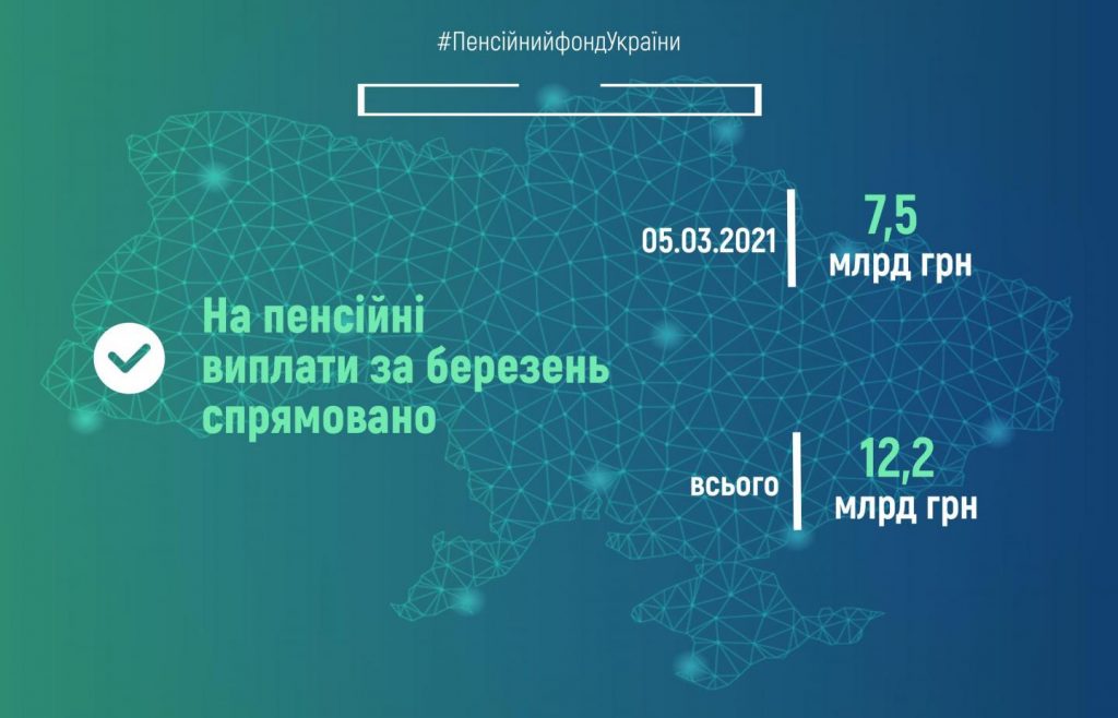 Пенсійний фонд України продовжує фінансування пенсій березня 2021 51702779 1 1024x658