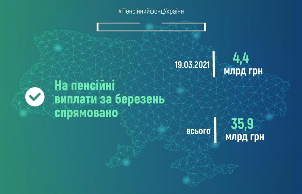 Пенсійний фонд України продовжує фінансування пенсій березня fin 19 1024x658