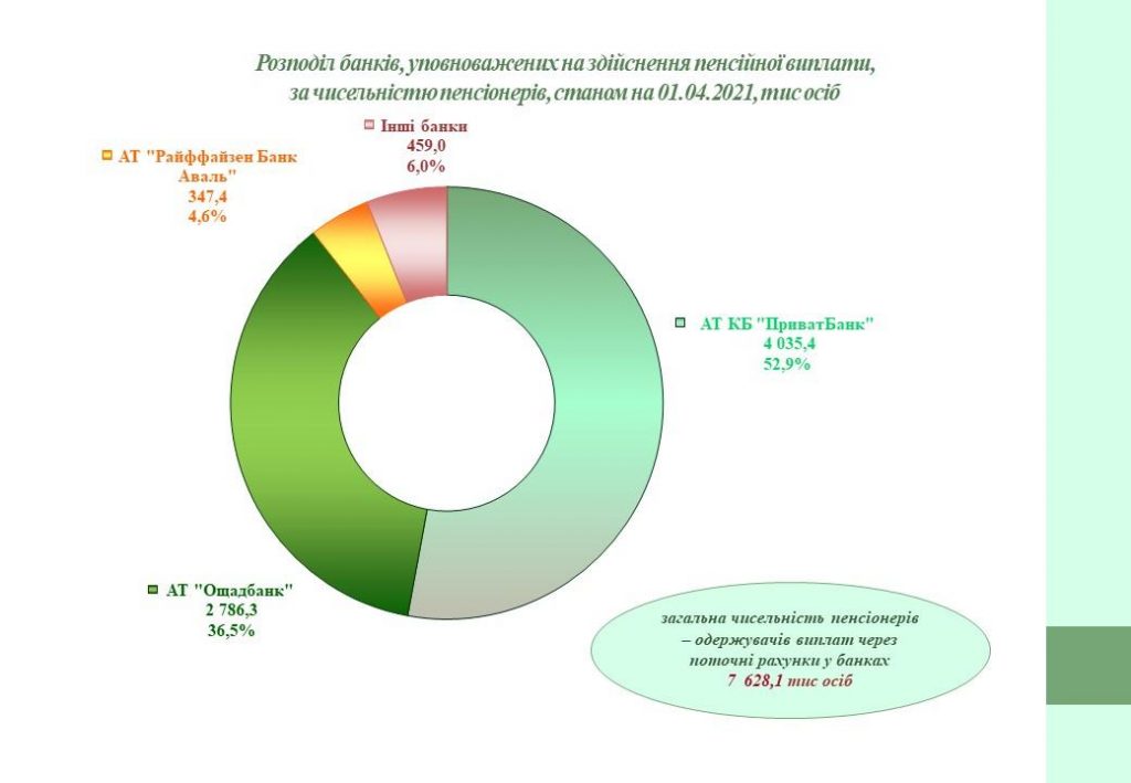 Розподіл банків, уповноважених на здійснення пенсійної виплати, за чисельністю пенсіонерів, станом на 01.04.2021 1 3 1024x709