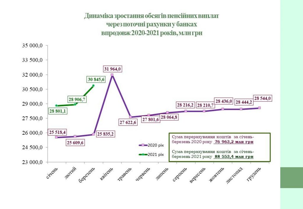 Розподіл банків, уповноважених на здійснення пенсійної виплати, за чисельністю пенсіонерів, станом на 01.04.2021 2 3 1024x709
