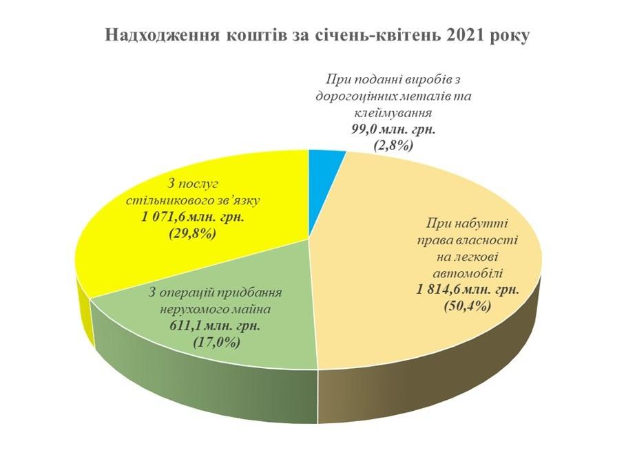 Надходження збору на обов’язкове державне пенсійне страхування з окремих видів господарських операцій за січень-квітень 2021 року dod stavky 01 04.21