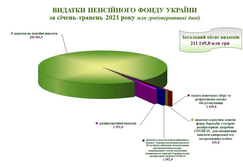 Огляд основних підсумків роботи Пенсійного фонду України за січень-травень 2021 року 1 1024x709