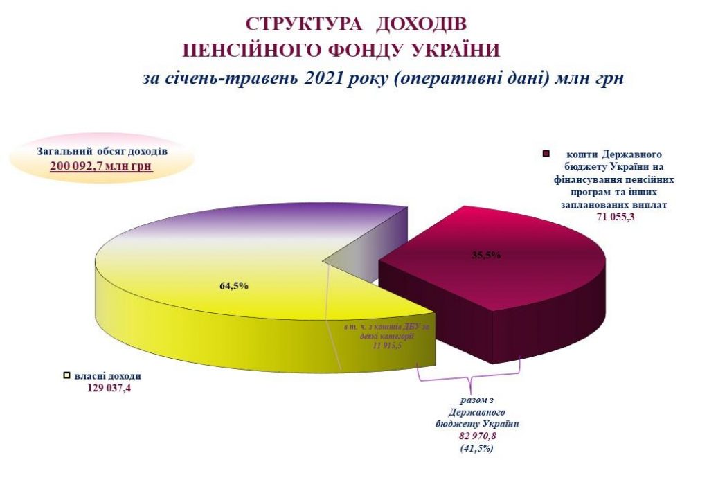 Огляд основних підсумків роботи Пенсійного фонду України за січень-травень 2021 року 2 1024x709
