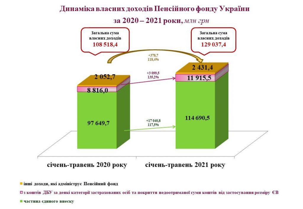 Огляд основних підсумків роботи Пенсійного фонду України за січень-травень 2021 року 3 1024x709