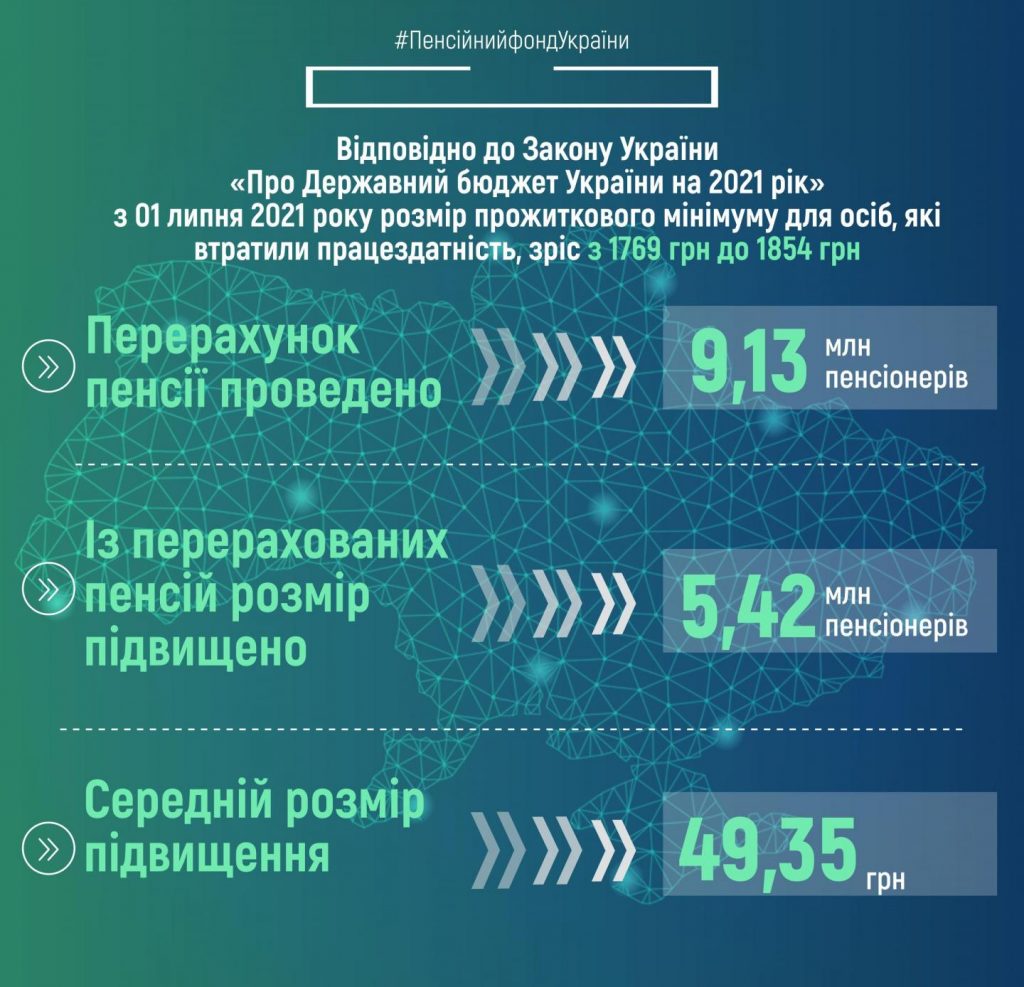 Проведено перерахунки пенсій з 1 липня 2021 року 2021 55095115 1024x987