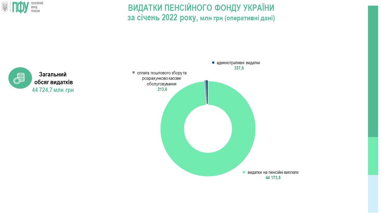 Огляд основних підсумків роботи Пенсійного фонду України за січень 2022 року 01slajdy za sichen 2022 roku
