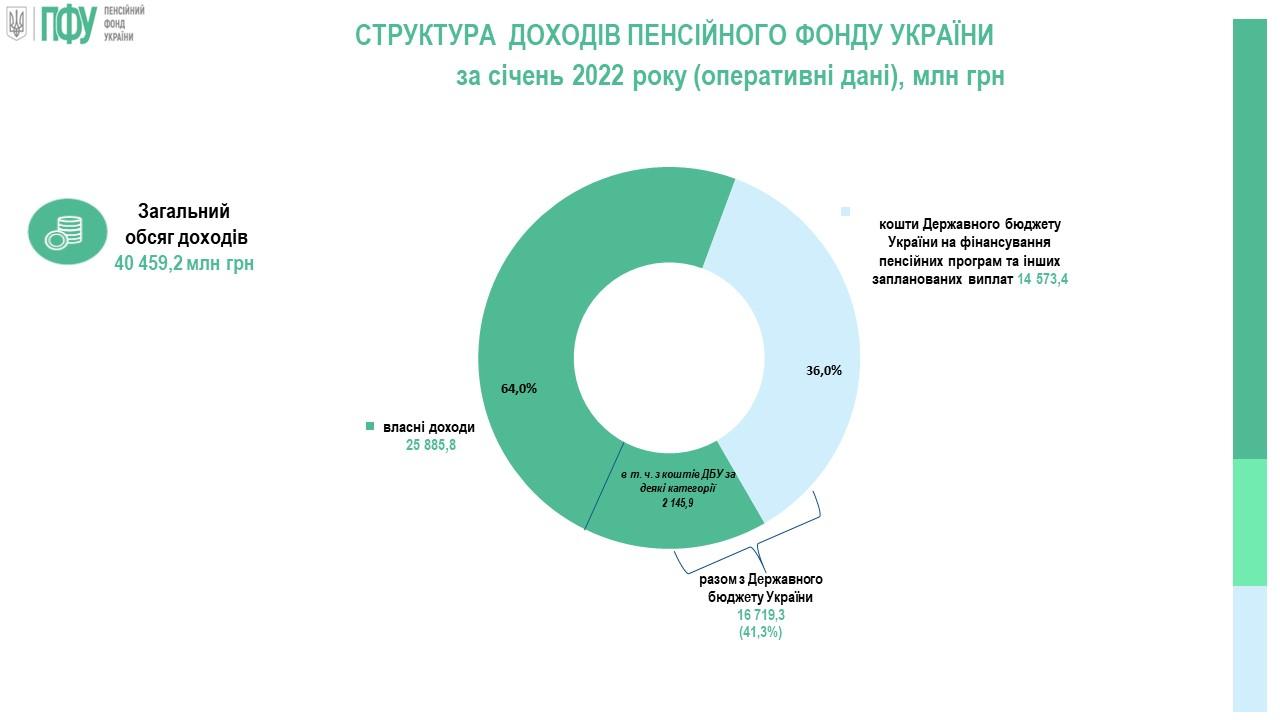 Огляд основних підсумків роботи Пенсійного фонду України за січень 2022 року 02slajdy za sichen 2022 roku