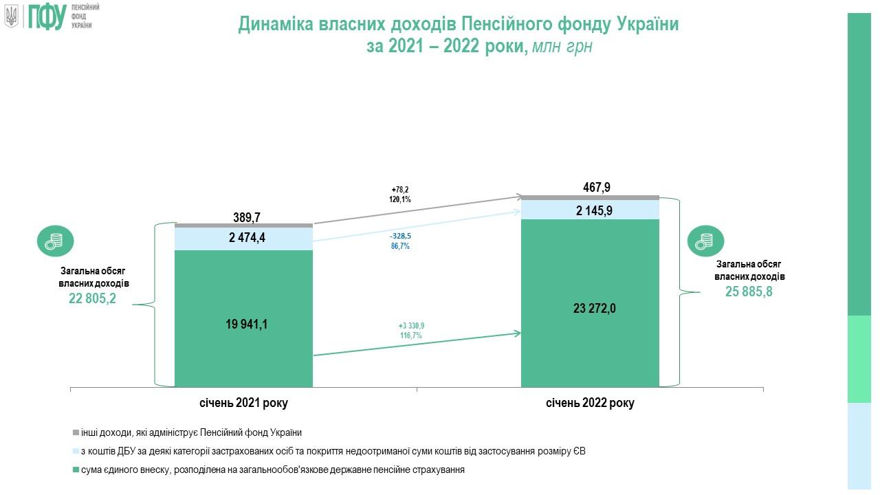 Огляд основних підсумків роботи Пенсійного фонду України за січень 2022 року 03slajdy za sichen 2022 roku