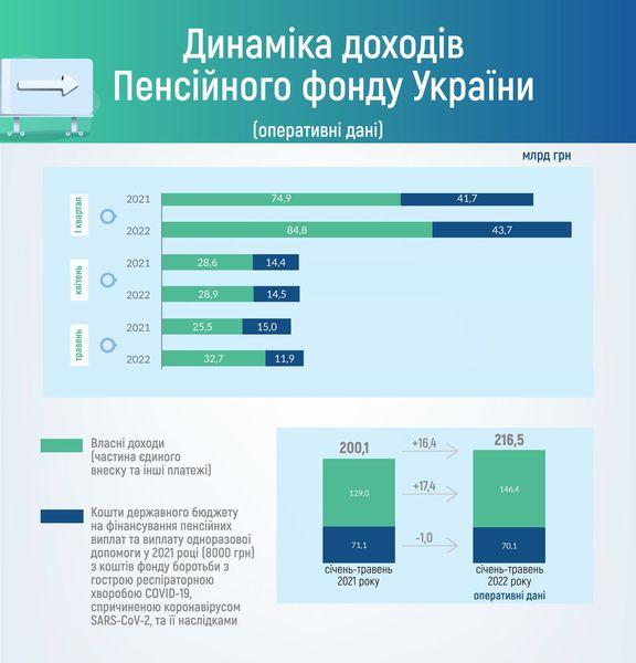 03.06.2022 Dynamika dohodiv PFU