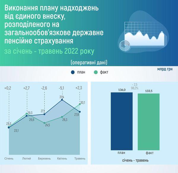 03.06.2022 Vykonannya planu nadhodzhen vid yedynogo vnesku
