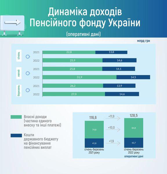 05.04.2022 Dynamika dohodiv