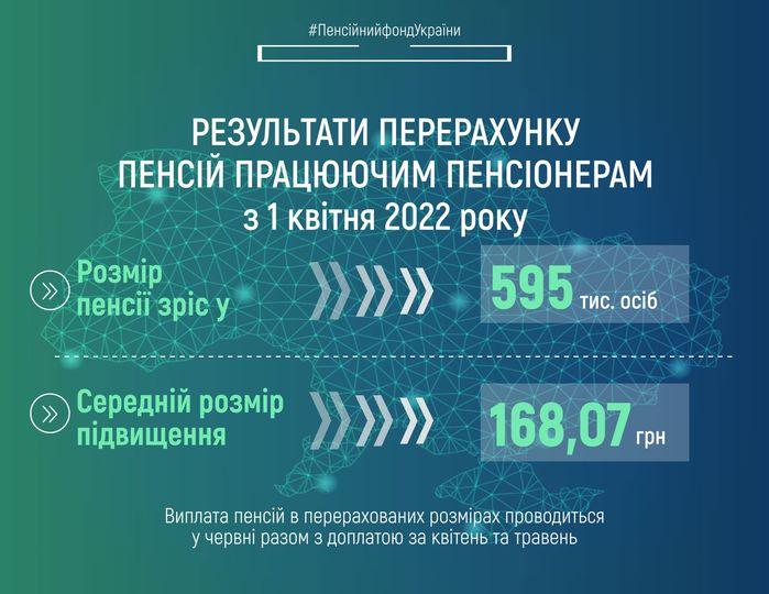 06.06.2022 Rezultaty pererahunku pensij pratsyuyu