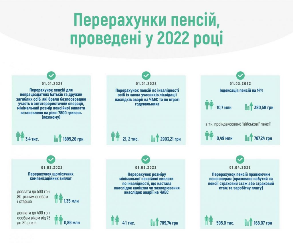Перерахунки пенсій у 2022 році 288234798 391628833008336 8871948610967307456 n 1024x852