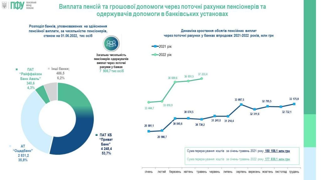 Розподіл банків уповноважених на здійснення пенсійної виплати за чисельністю пенсіонерів та динаміку зростання обсягів пенсійних виплат через поточні рахунки у банках впродовж 2020-2021 років станом на 01.06.2022 року Banky 01 06 2022 1024x576