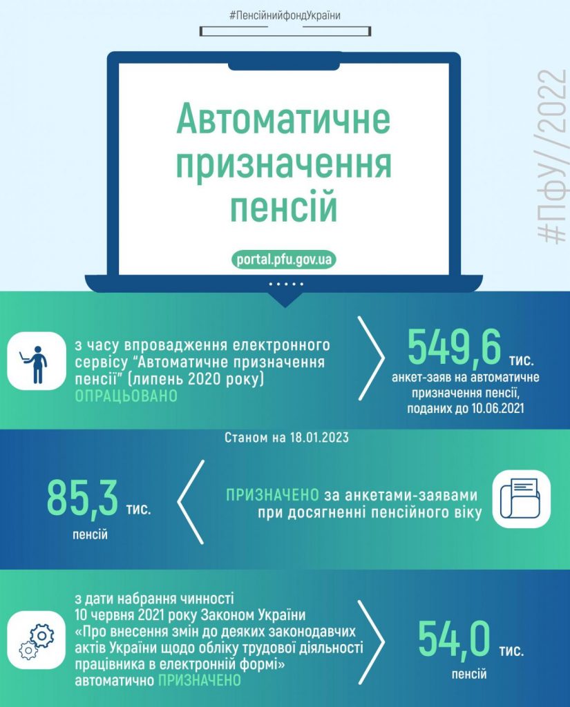 Статистичні дані станом на 18.01.2023 щодо пенсій, призначених автоматично avtoatychne pryznachennya 825x1024
