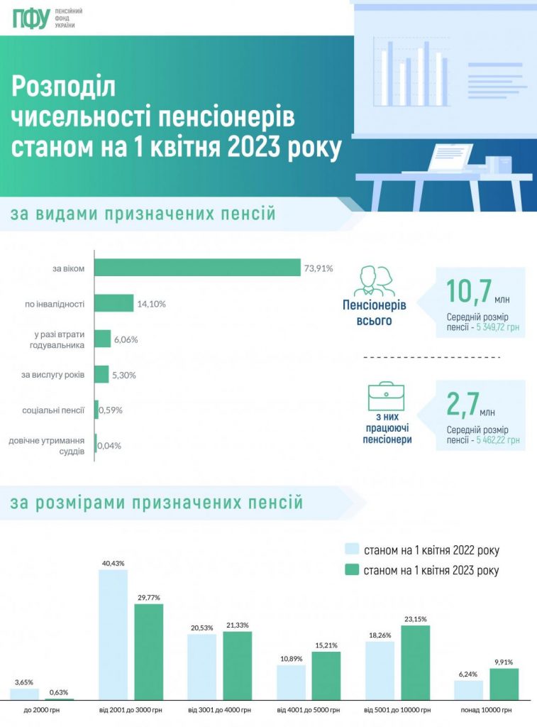інфографіка: Пенсійний фонд України