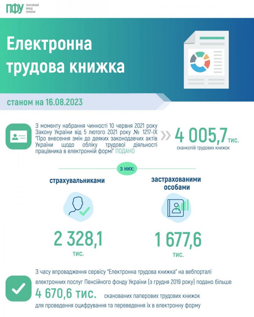 Статистичні дані щодо оцифрування паперових трудових книжок, станом на 16 серпня 2023 року 2023 copy 61746837 819x1024