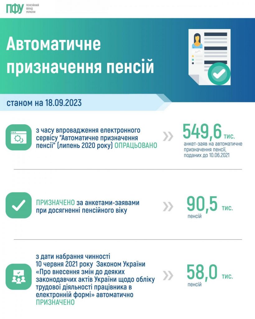 Статистичні дані щодо пенсій, призначених автоматично, станом на 18 вересня 2023 року 2023 61740485 4 1 819x1024