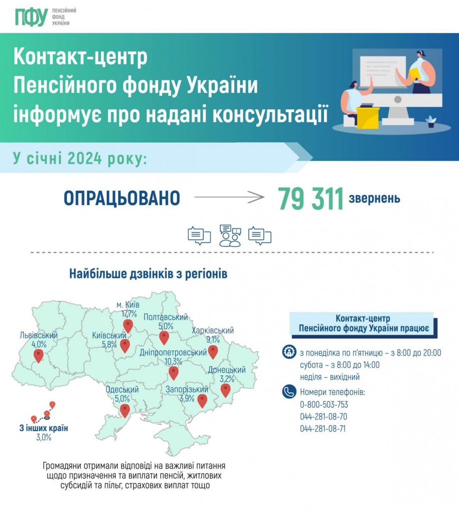 Підсумки роботи Контакт-центру Пенсійного фонду України за січень 2024 року 0022 919x1024