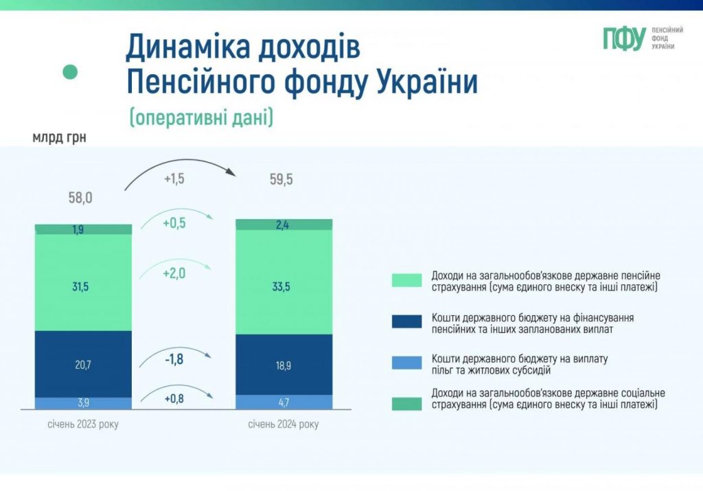 Динаміка доходів Пенсійного фонду України та надходження від єдиного внеску в січні 2024 року signal 2024 02 02 16 35 44 398 1 1024x715