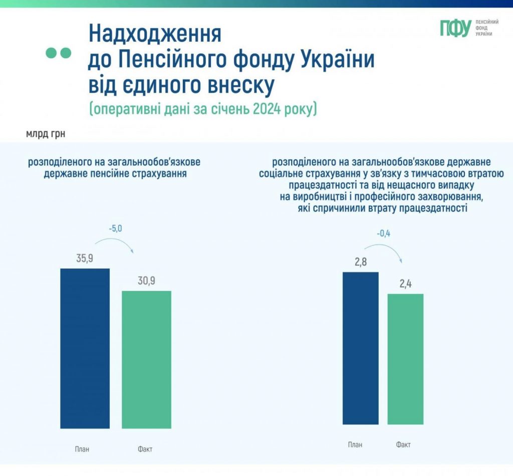 Динаміка доходів Пенсійного фонду України та надходження від єдиного внеску в січні 2024 року signal 2024 02 02 16 35 47 342 1024x951